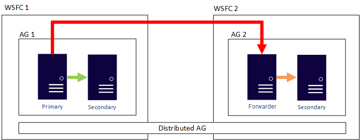 AG distributed availability