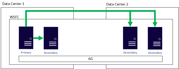 multi-region AG