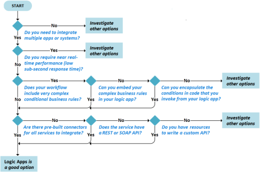 Logic Apps flow chart