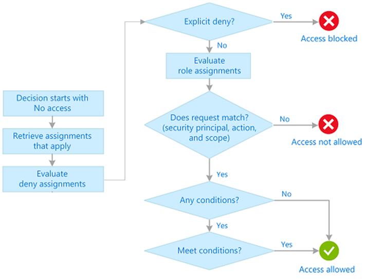 RBAC Flow Chart